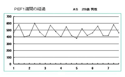 無症状の患者様のピークフロー値