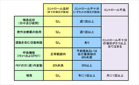 喘息のコントロール状況